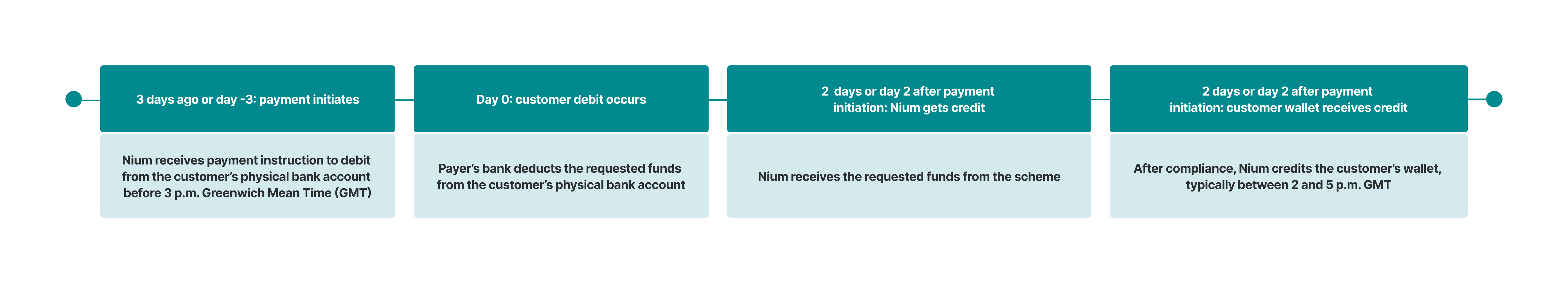 A diagram showing the UK Direct Debit settlement timing, which takes 5 days.