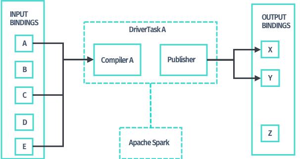 A DriverTask that runs a single compiler