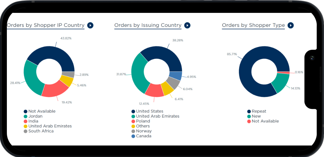 Merchants can see specifics about each payment channel listed on the Summary screen. For example, the display shows three channels, though there are many others available. 