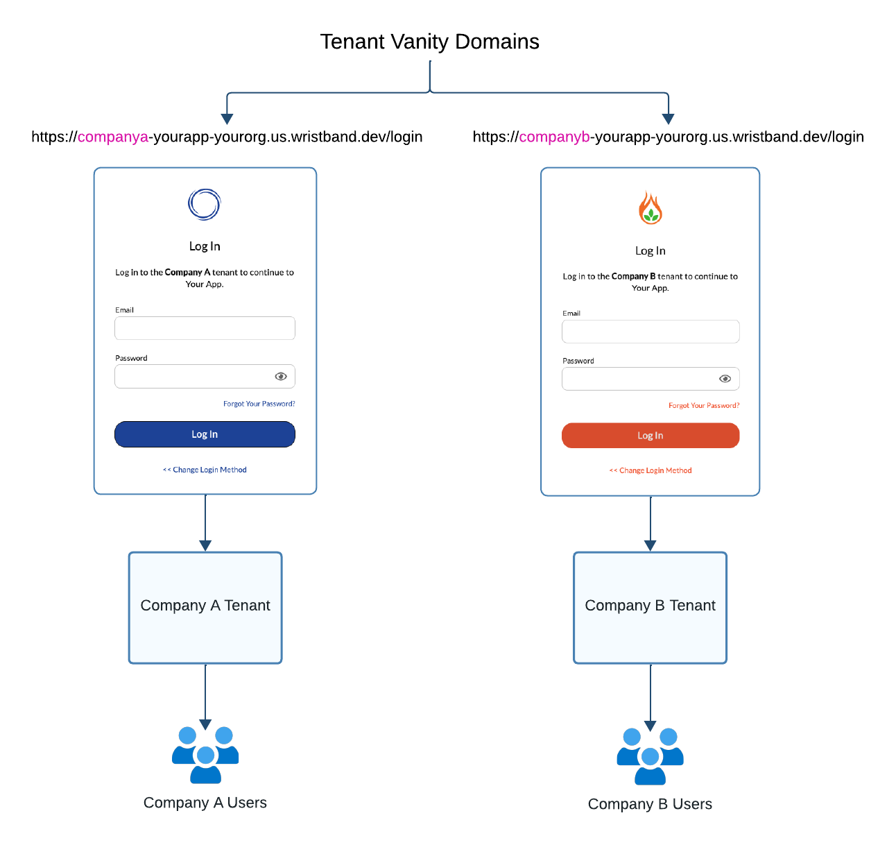 Figure 4. Illustration showing how each tenant has its own login page for authenticating its users.  