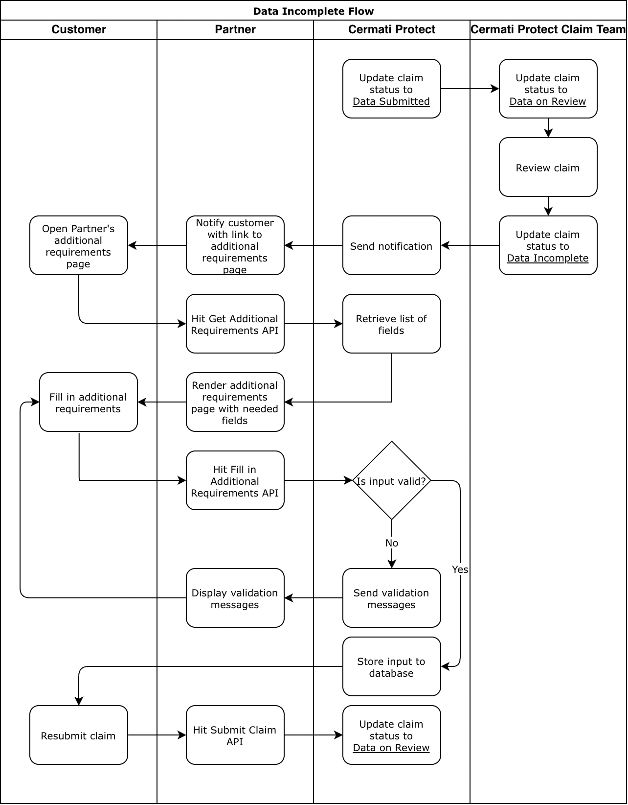 Data Incomplete Flow.png Data incomplete flow