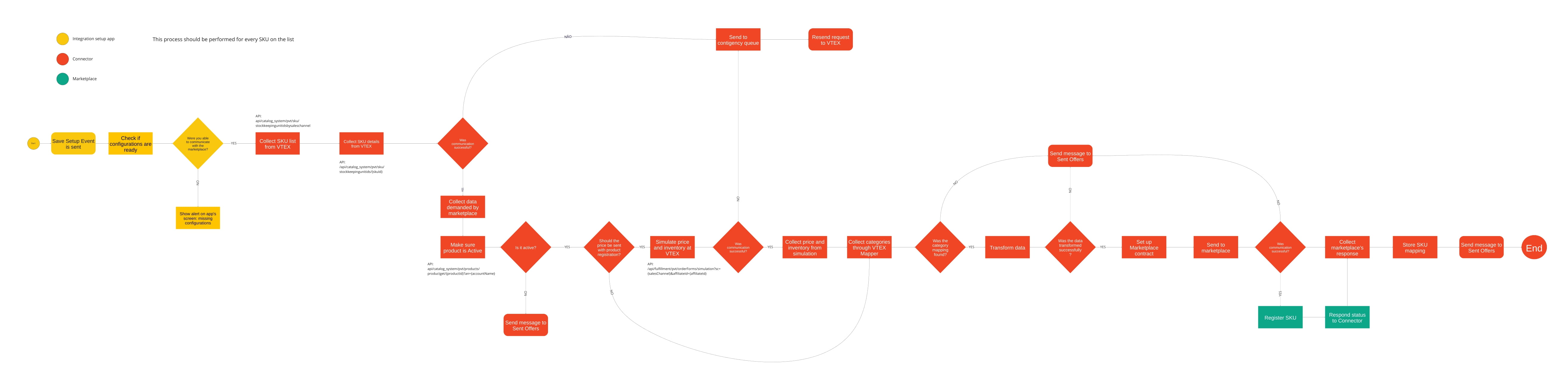 MarketplaceConnections Docs - Initial load of products-1.jpg