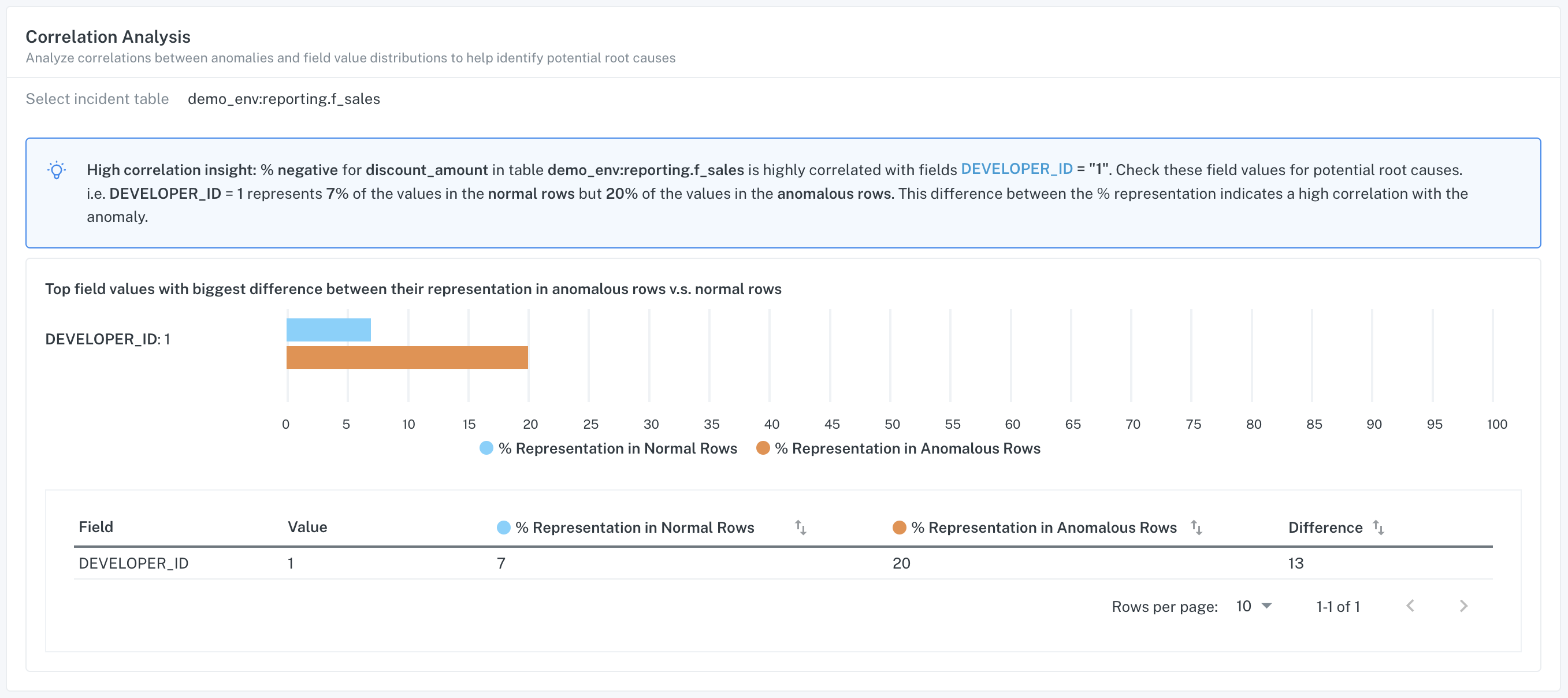 _Example:_ Correlation insight for field health incident on the `Correlation Analysis` tab of Incident IQ