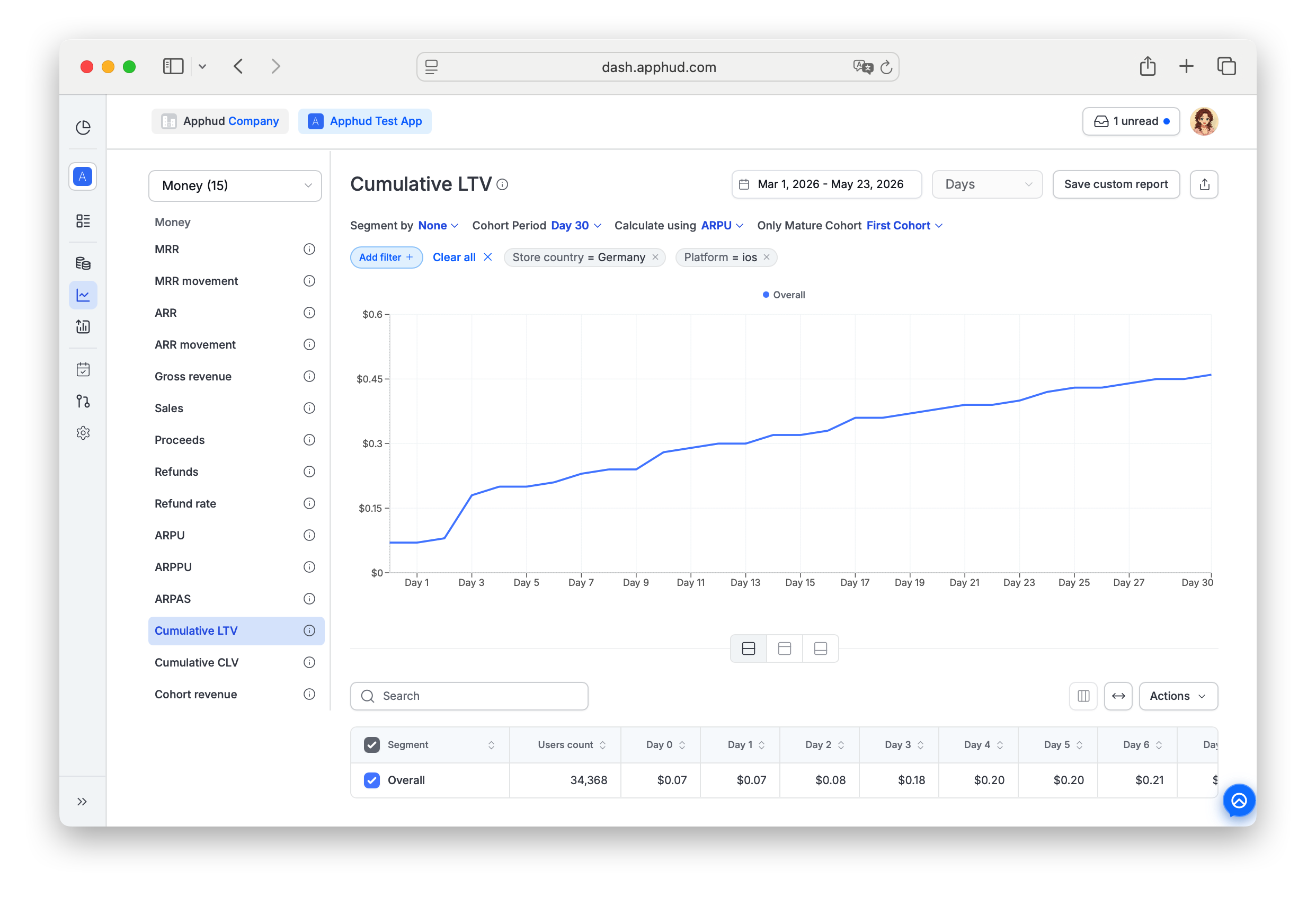 Apphud - Cumulative LTV