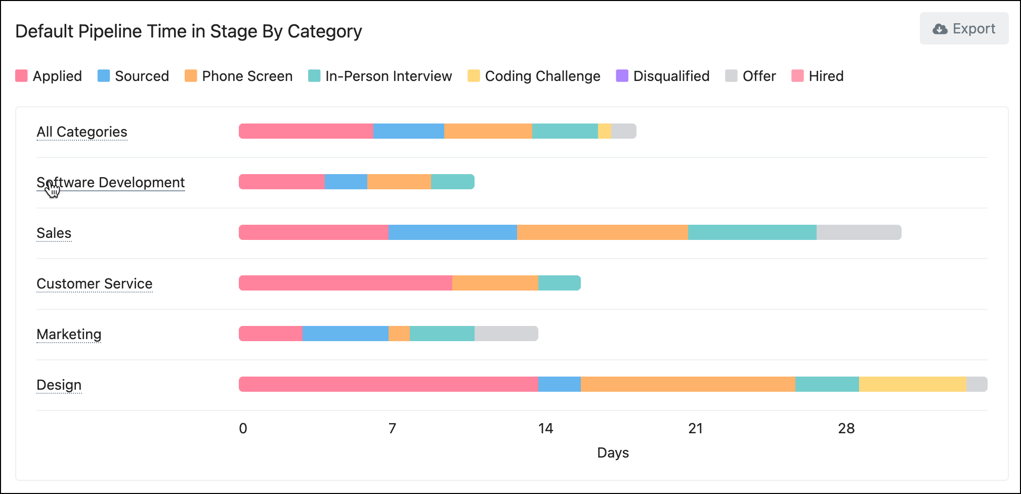 TimeinStagebyCategory.png
