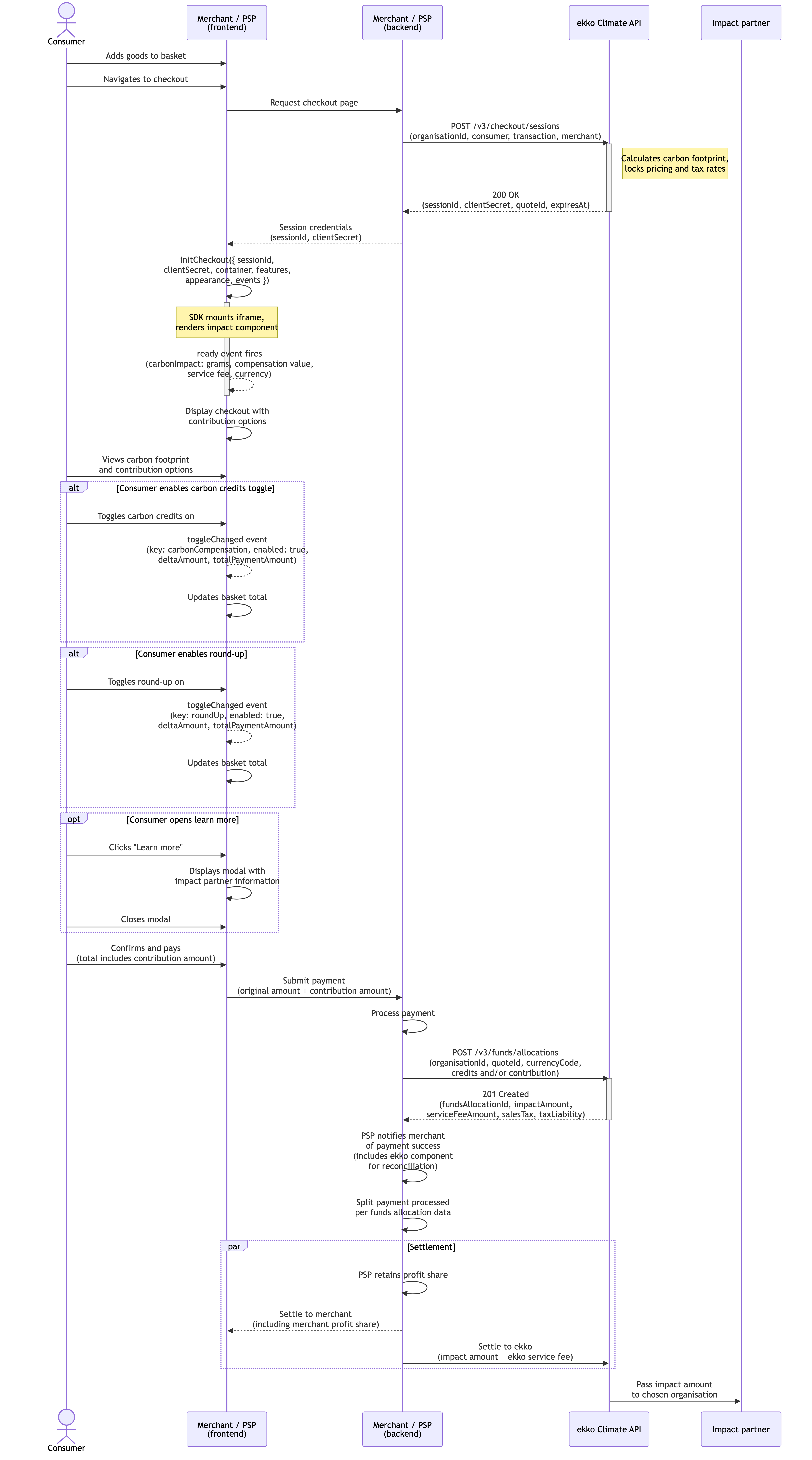 Checkout SDK integration sequence diagram