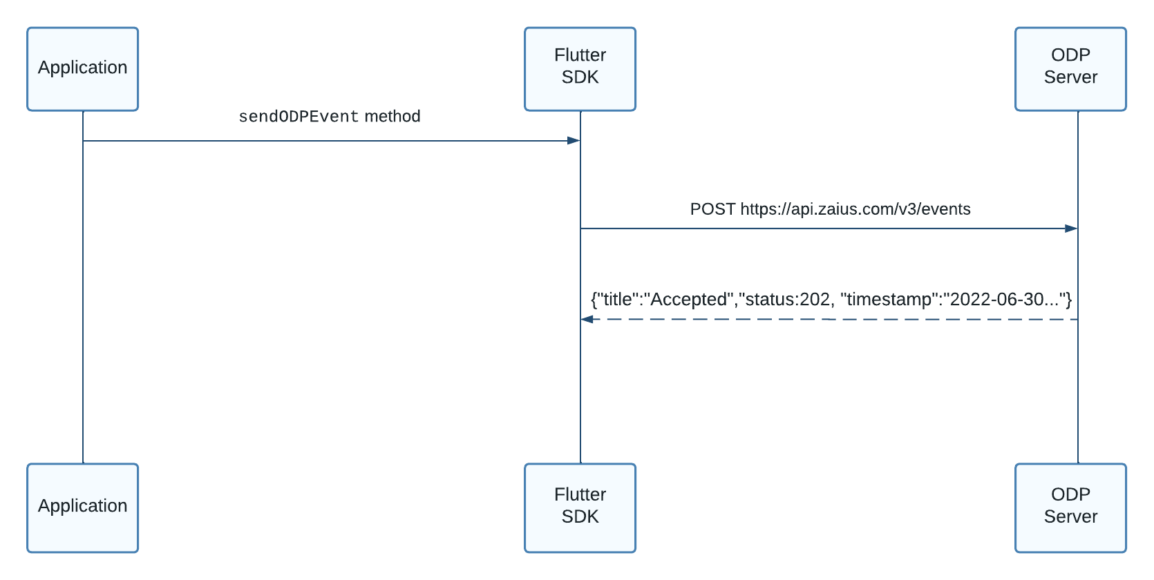 sendODPEvent network diagram 