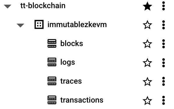 The Gnosis Chain raw blockchain data tables in BigQuery.