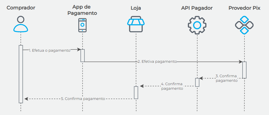 Fluxo Pagamento QR Code Pix