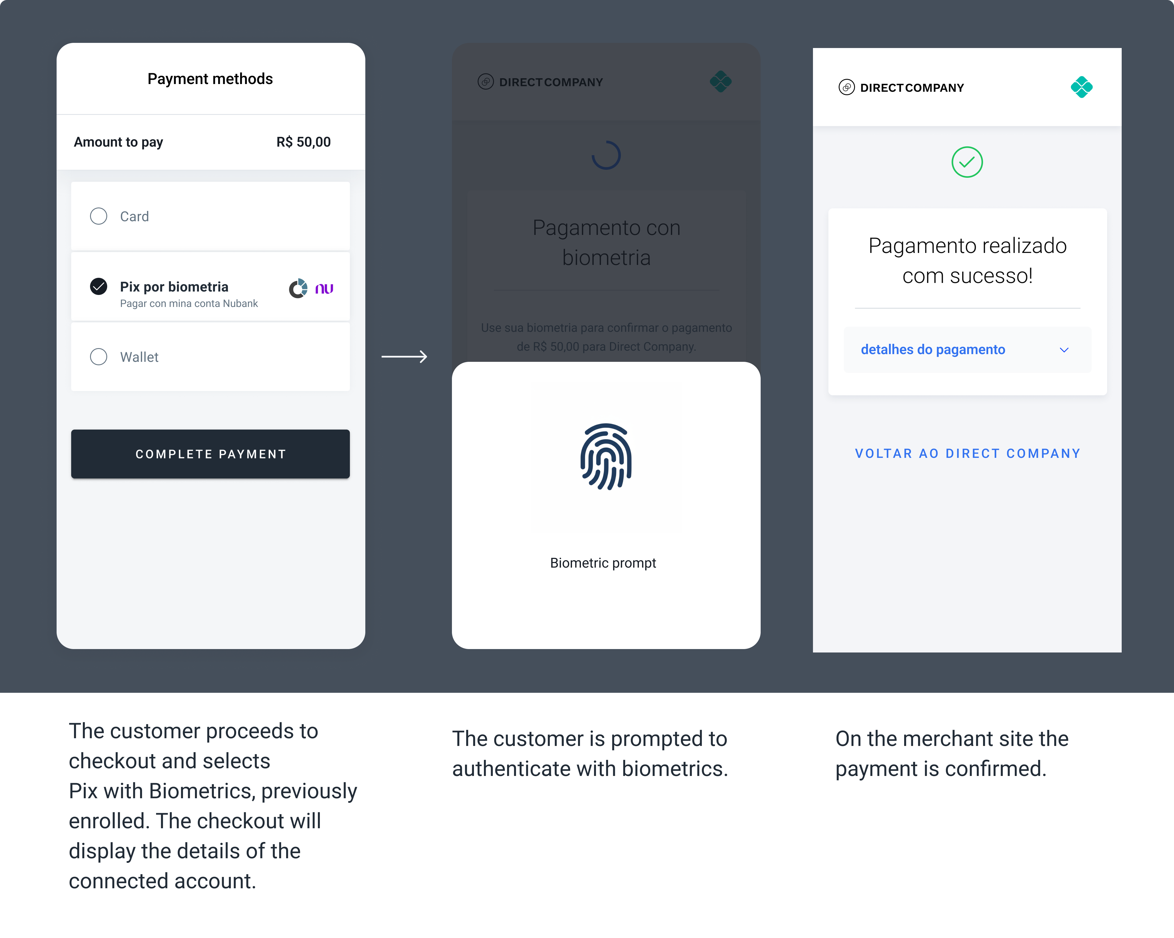 The screenshots illustrate an example of the Pix with Biometrics payment flow.
