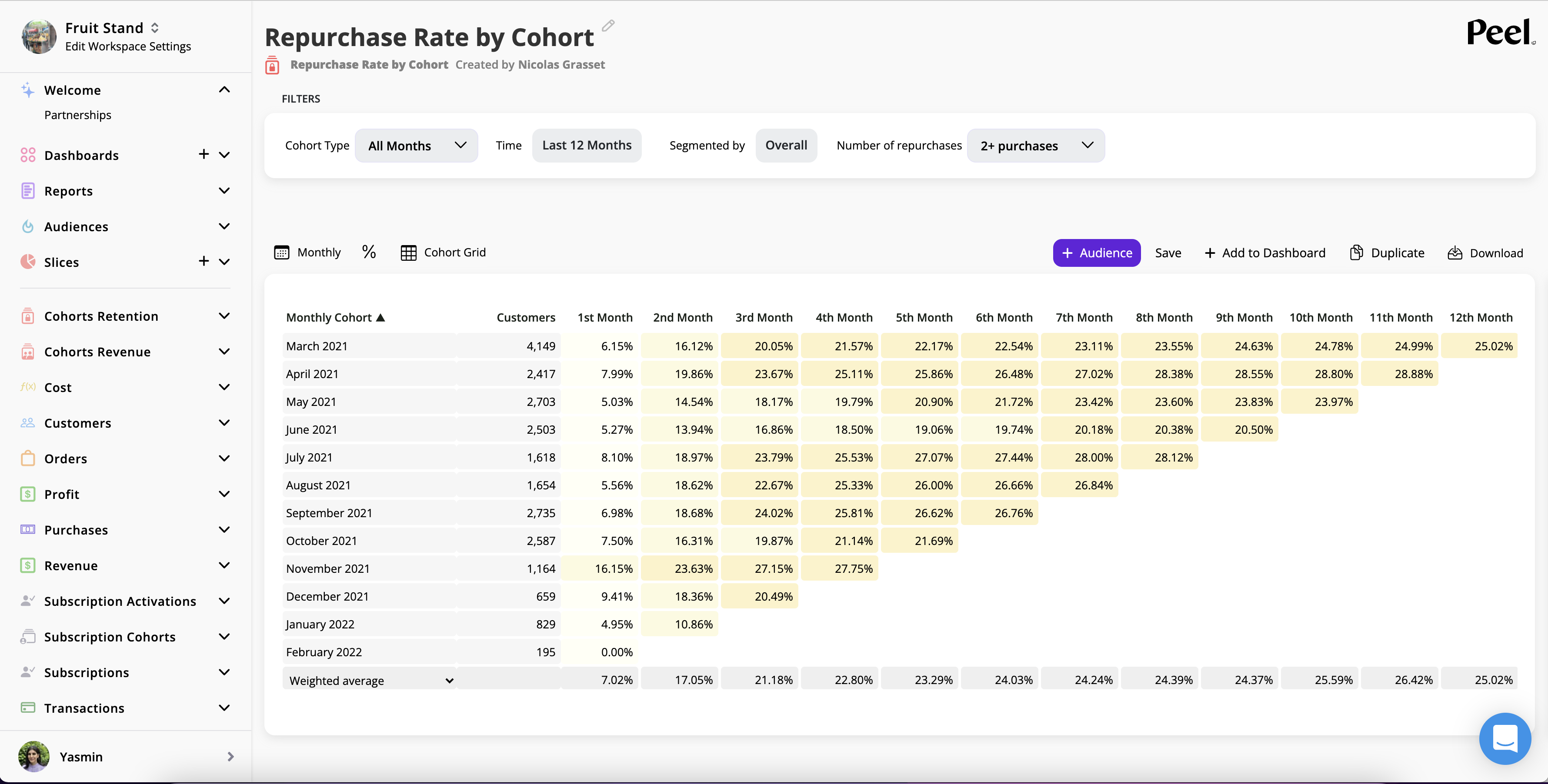 Repurchase Rate Analysis - one of the many retention metrics
