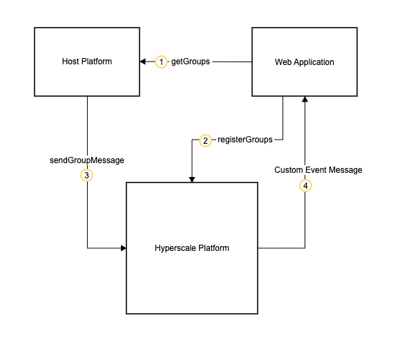 Application Group Message Diagram