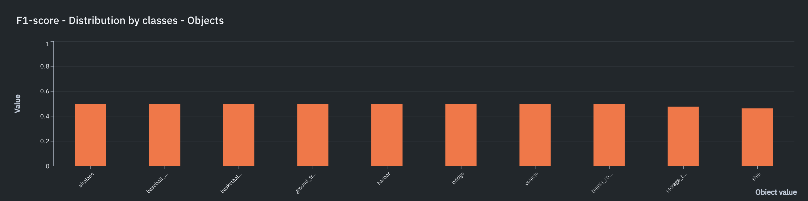 The model has the highest f1 score on airplanes