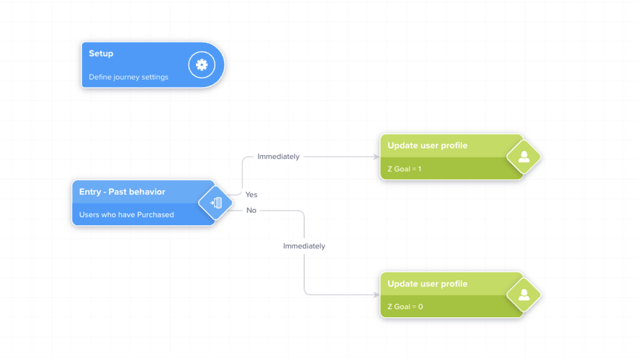 Sample Z Behavior Journey