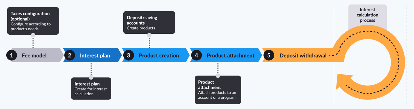Diagram for core banking by Pismo