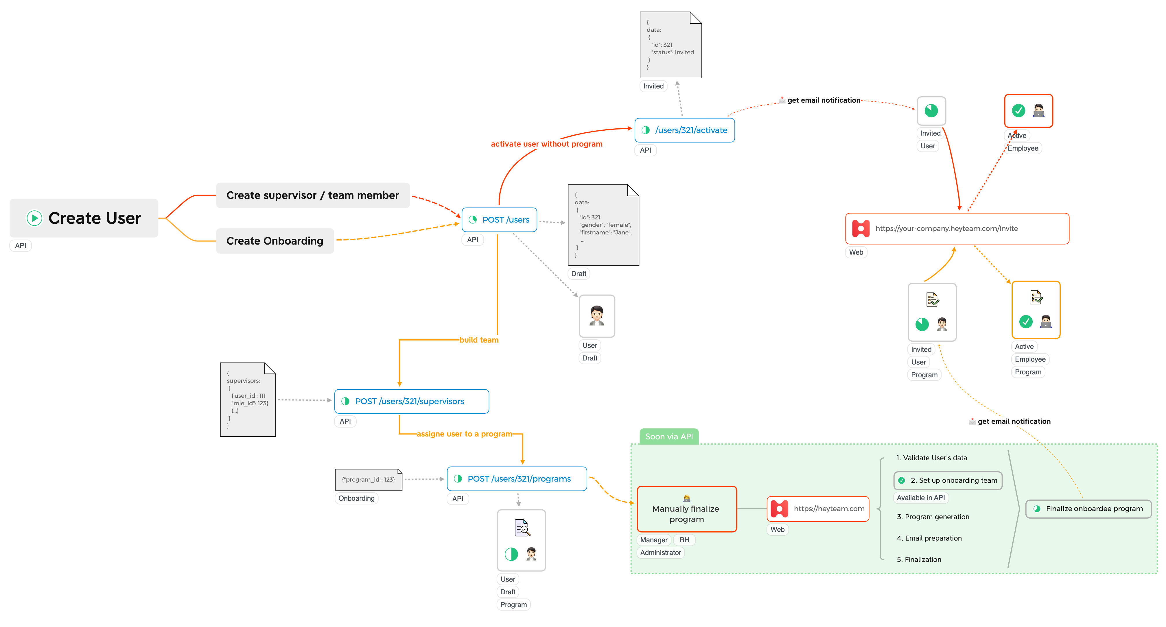 Draft Onboarding workflow
