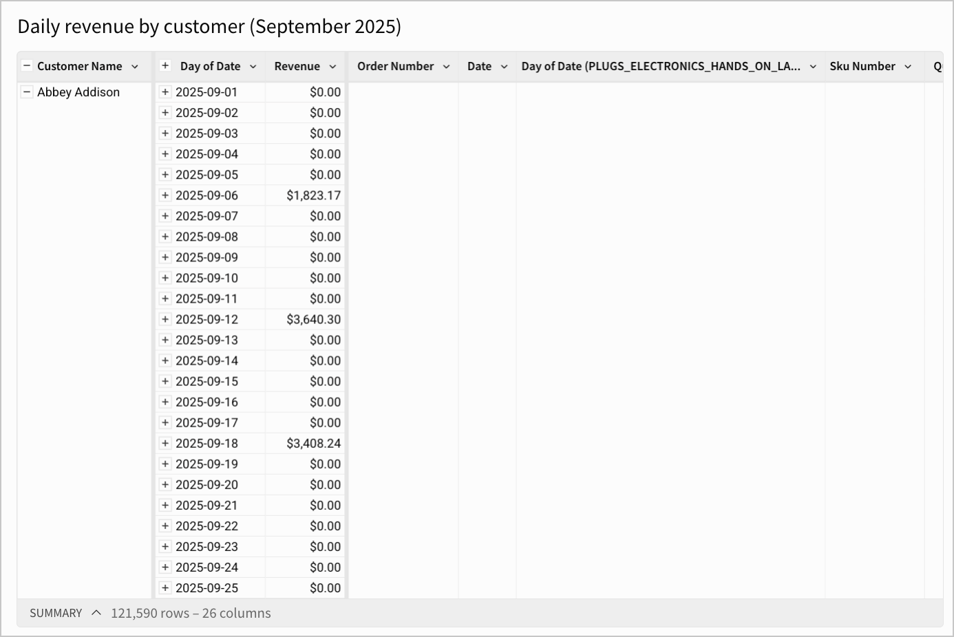 Table grouped by customer name and day of date, with revenue calculated.
