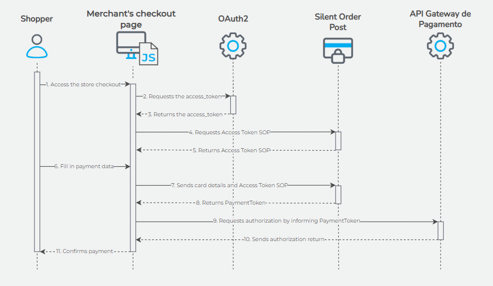 Silent Order Post transaction flow