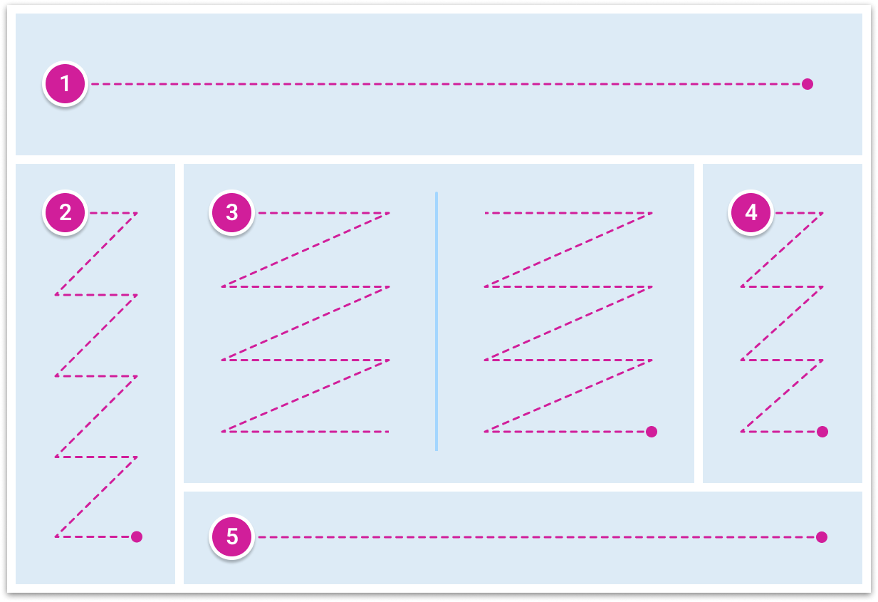 The tab order should follow the visual flow of the page: left to right, top to bottom – e.g., header, navigation, main content, complementary (if present), and footer.