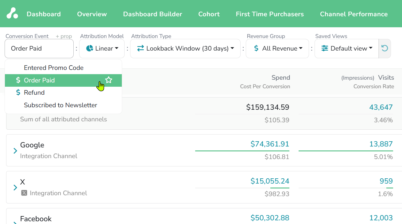 The Conversion Event dropdown open over the dashboard, listing Entered Promo Code, Order Paid and Refund marked with a dollar sign, and Subscribed to Newsletter; Order Paid is highlighted with a star to pin it