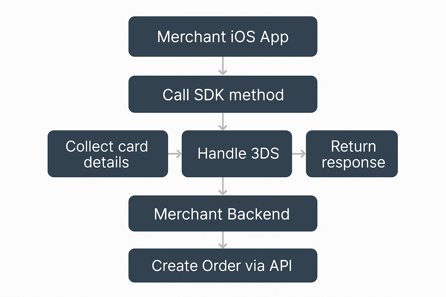 A flowchart-style visual showing the steps to integrate the N-Genius iOS SDK: import the SDK, initialize payment, present card input, handle 3D Secure, and receive the payment response