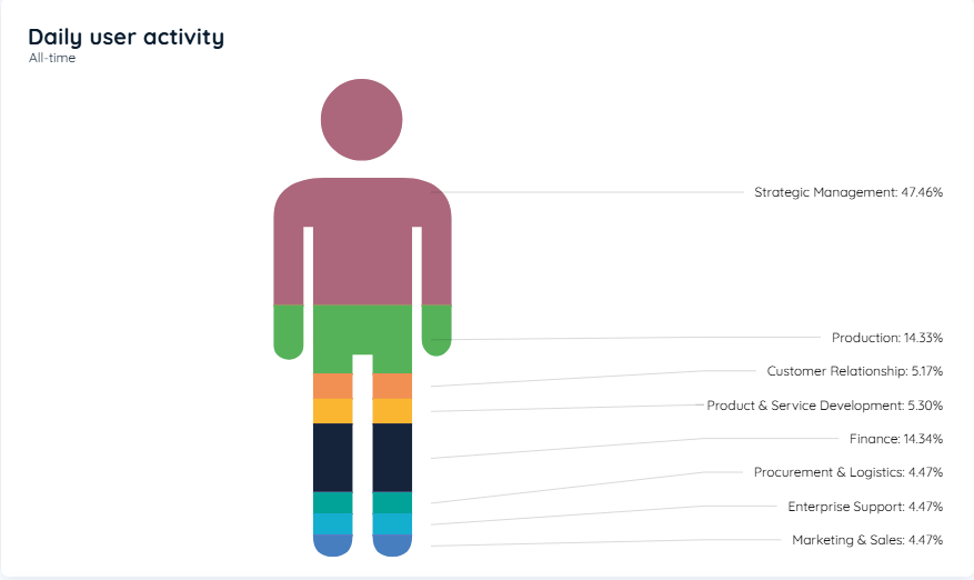 Daily User Activity