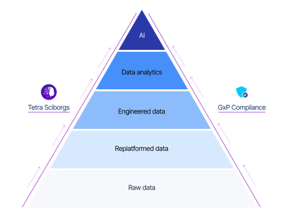 Data pyramid