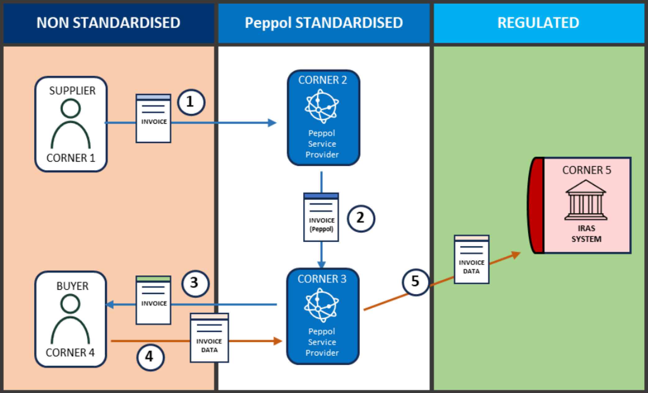 Flow of an accounts payable invoice from a buyer to a supplier issued via InvoiceNow.
