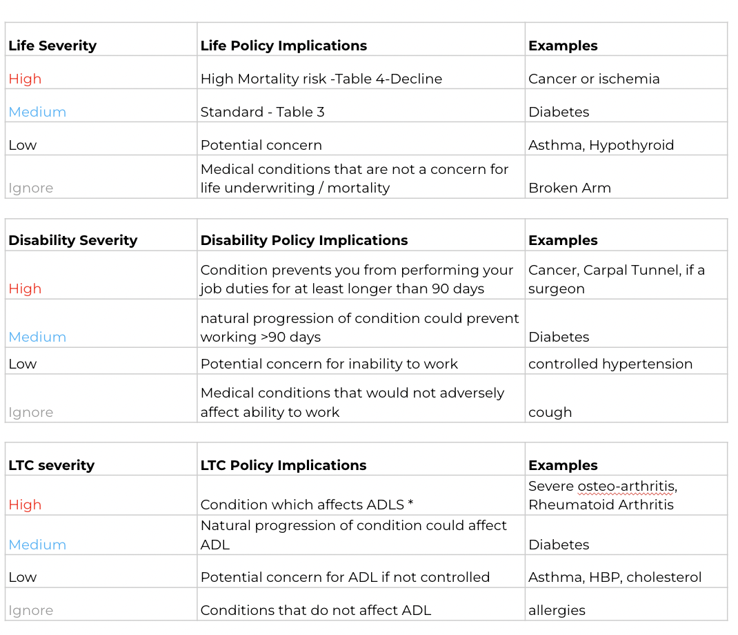 Severity and normalization of data