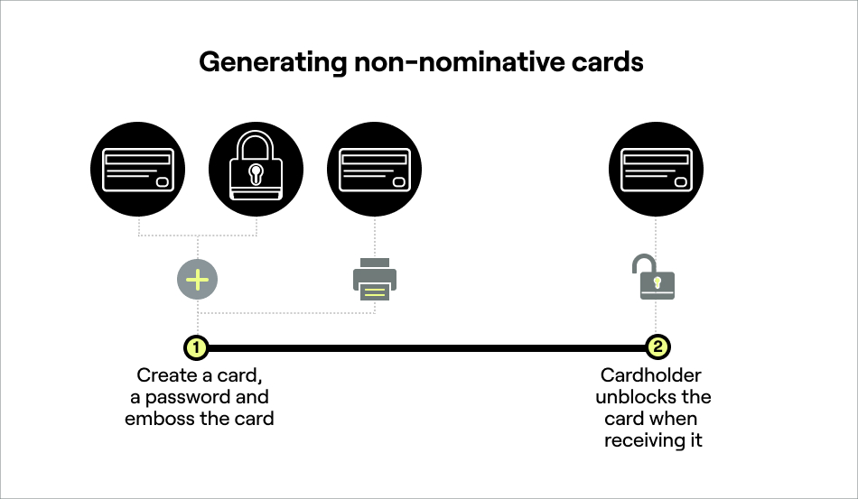 FIG: Step by step tutorial for creating a non-nominative card