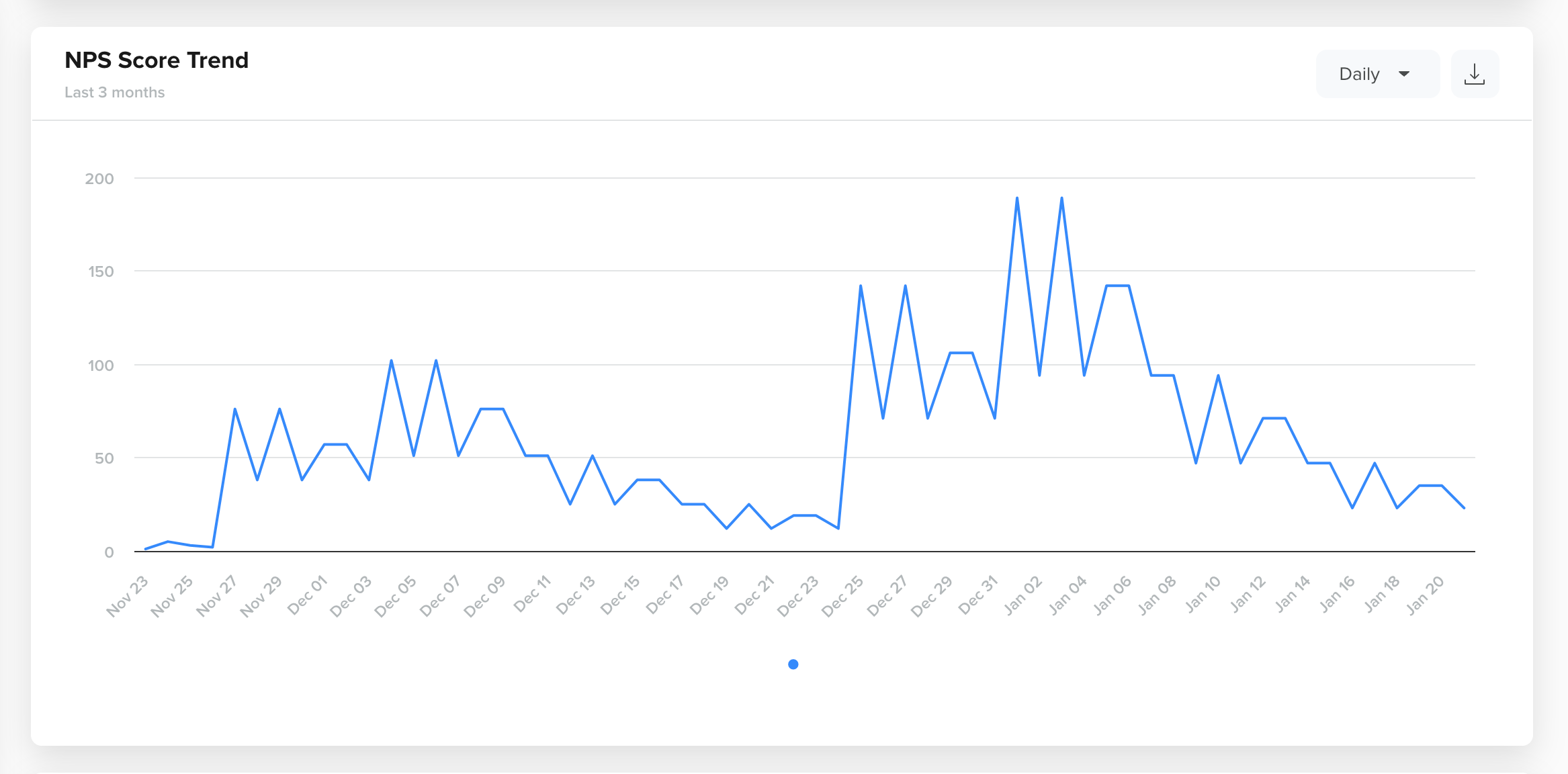 NPS Score Trend