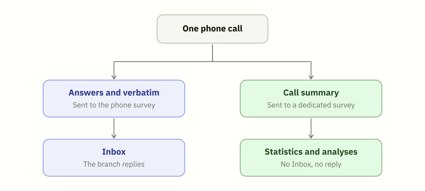 One phone call gives two sendings. The answers and verbatim go to the phone survey and reach the Inbox, where the branch replies. The call summary goes to a dedicated survey and only feeds statistics and analyses, with no Inbox and no reply.