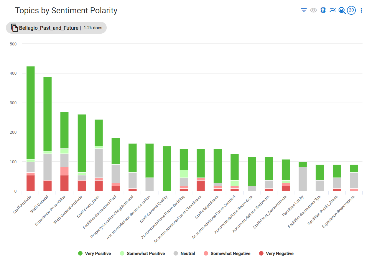 Polarity charts helps the user understand the distribution of sentiment
