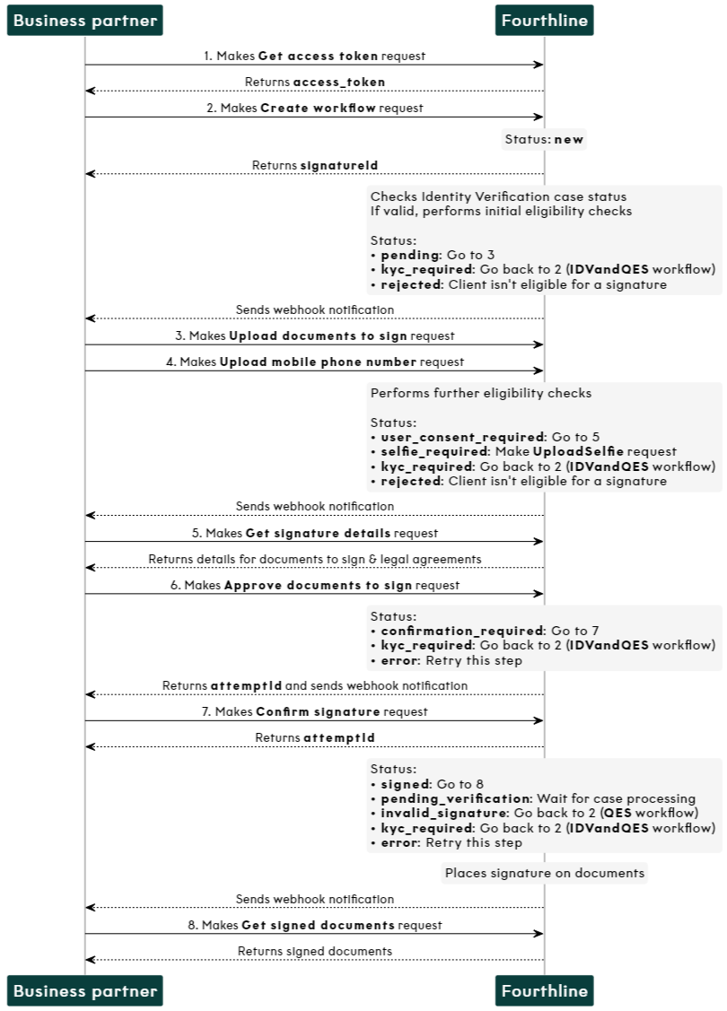 Qualified Electronic Signature API flow