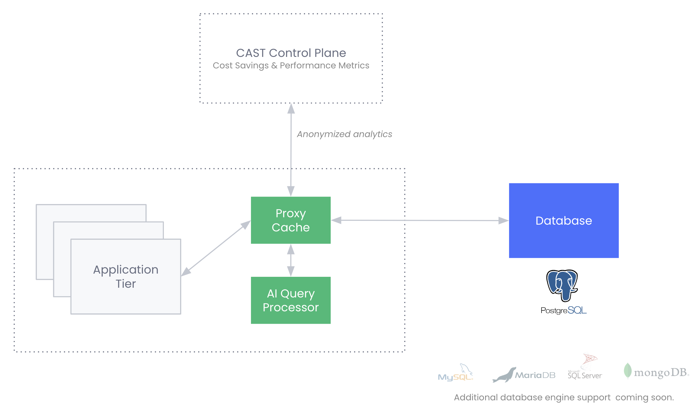 Architecture overview with CAST DBO deployed.