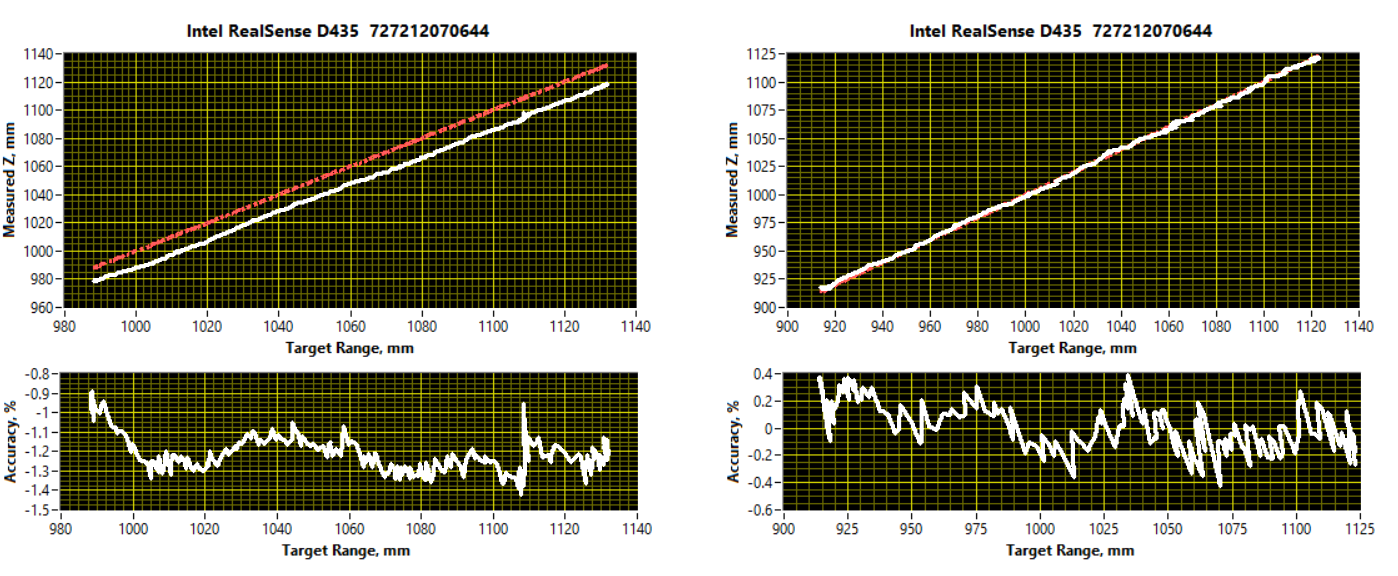 Figure 7. The measured distance vs ground truth (aka Target Range). LEFT shows a calibration with a BIAS of -1.2% near 1m distance. RIGHT shows the corrected calibration where the absolute accuracy is mostly limited by the noise of the measurement.