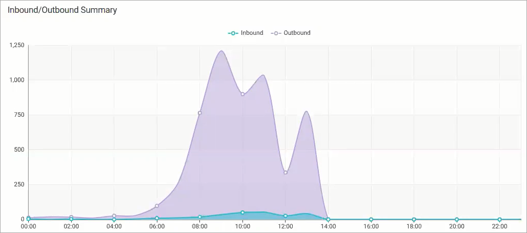 Screenshot of the screen with inbound and outbound call statistics graph