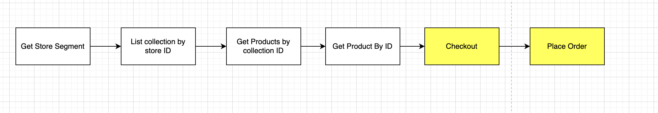 API Flow Diagram