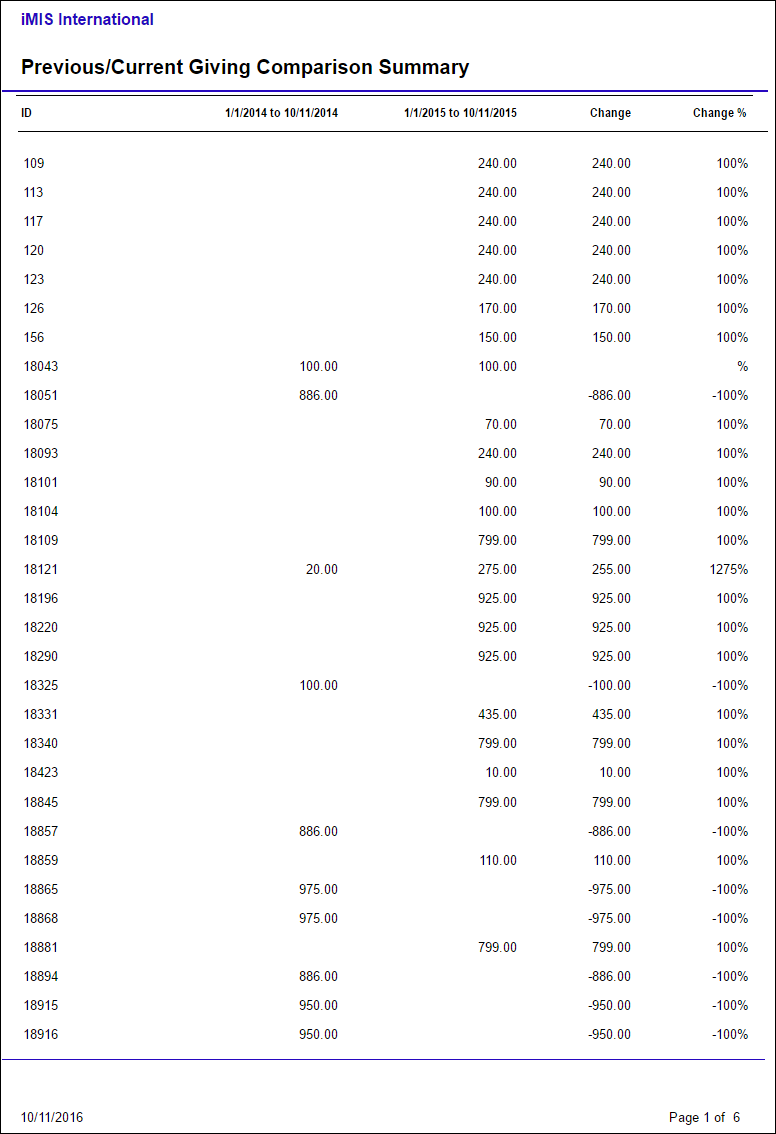 Viewing the Previous/Current Giving Comparison Summary report example