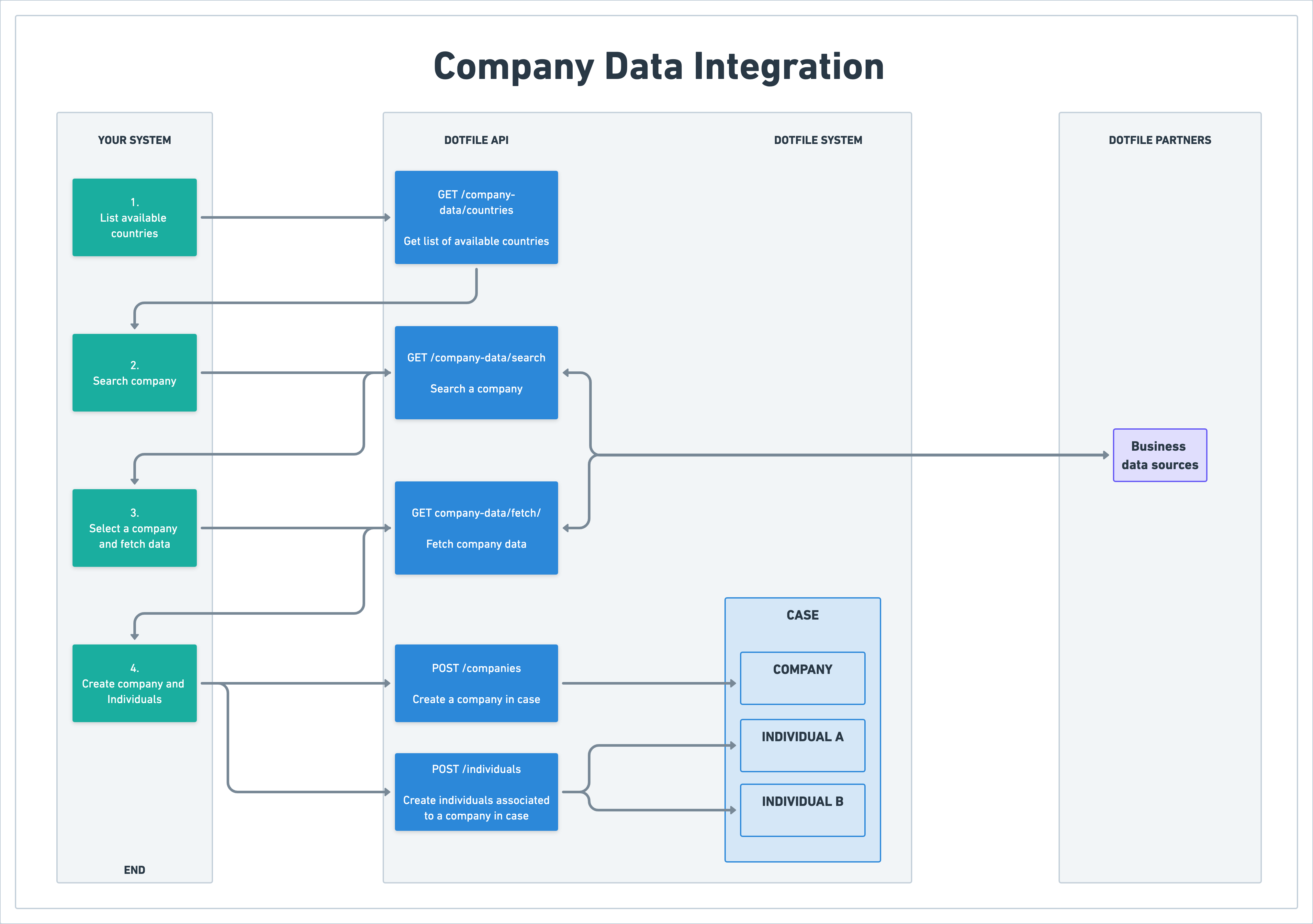 company data integration - Dotfile