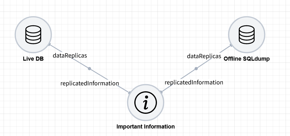 Since it is not possible to compromise a backup via the Information object, offline backups can be represented using the Replica connection type.