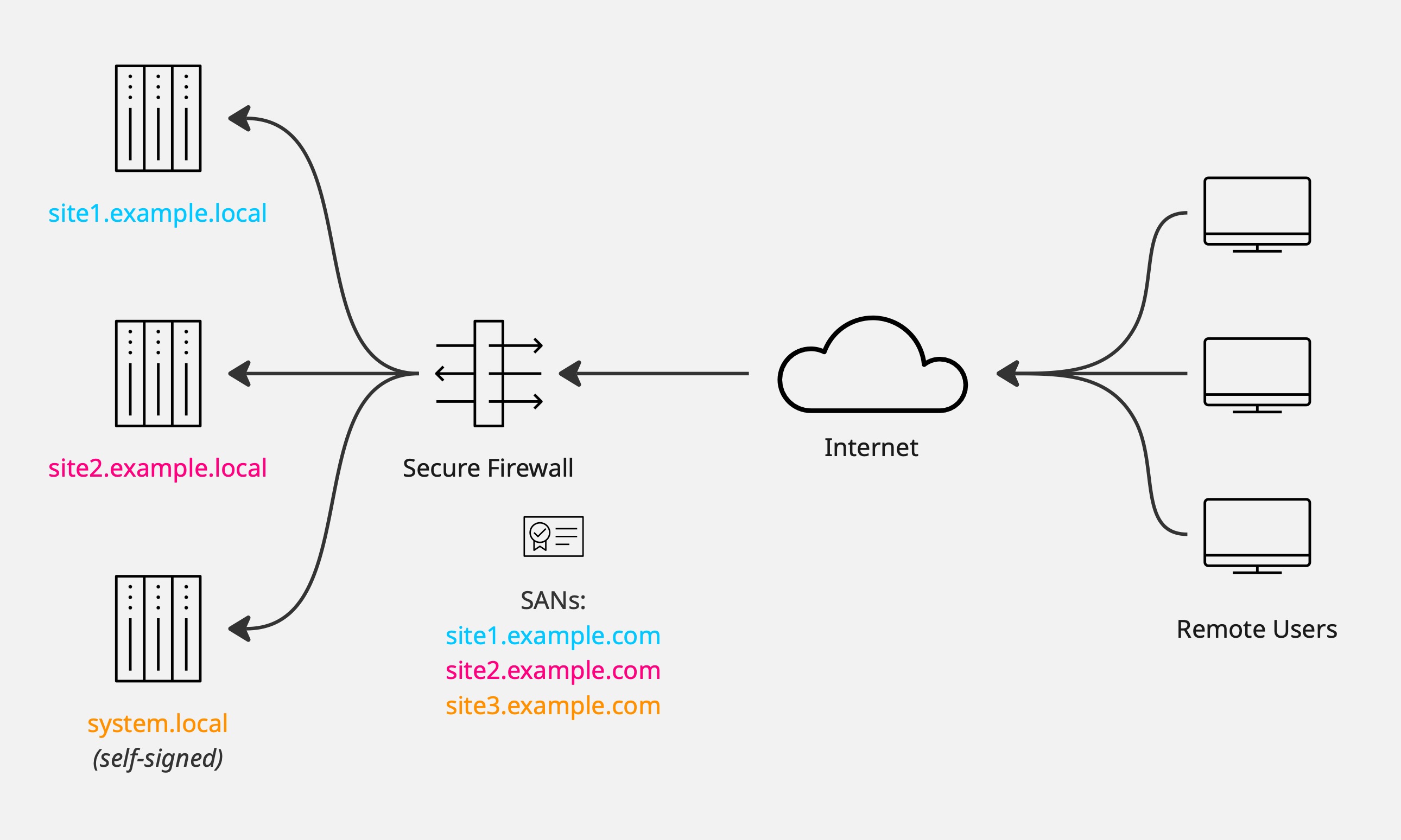 Inbound decryption with a single key pair on firewall replacing many key pairs on internal servers
