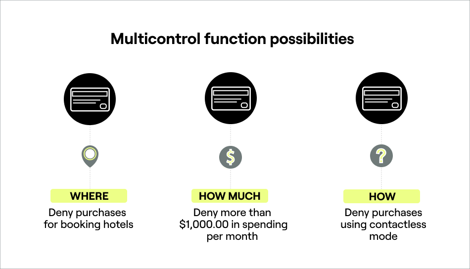 Multicontrol function possibilities.jpg FIG: Sample of controls that can be assessed when authorizing a card’s transaction