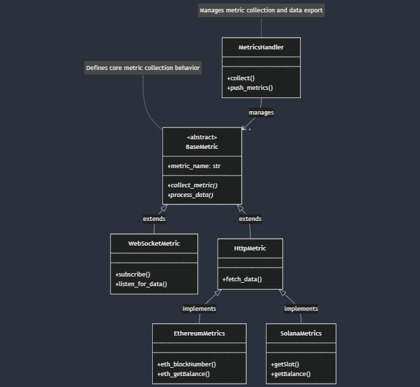 The data collection service architecture (simplified)