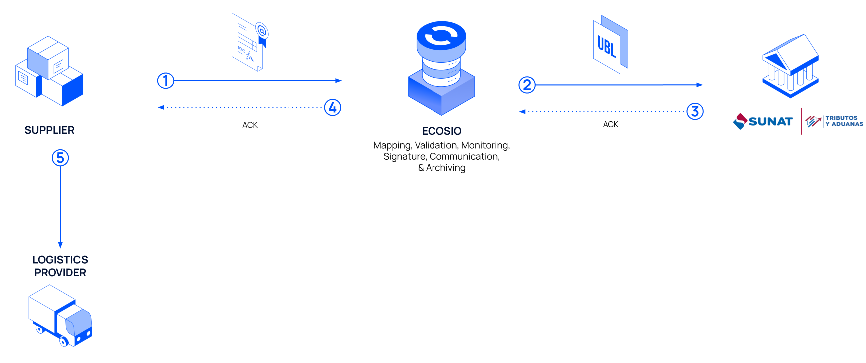 Flow of an electronic transport document between the supplier, ecosio, SUNAT, and the carrier.
