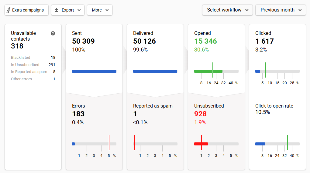 App Inbox analytics
