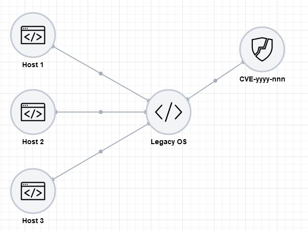 Host 1, 2 and 3 are based on the same SoftwareProduct (labeled "Legacy OS") which in turn is vulnerable to the "CVE-yyyy-nnn" SoftwareVulnerability.
