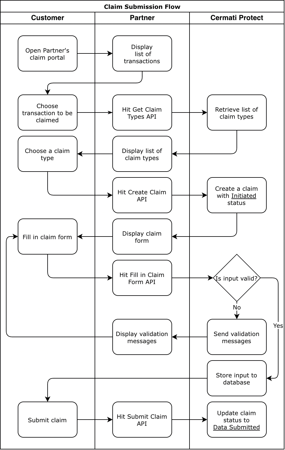 Claim Submission Flow.png Claim submission flow