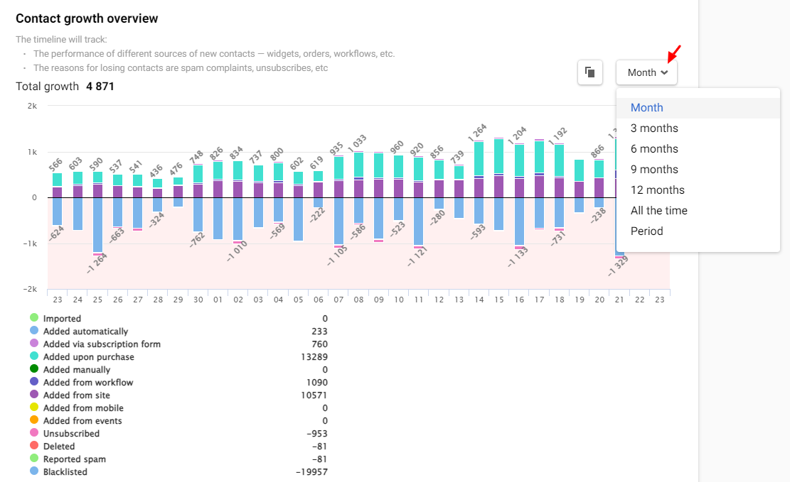 Growth overview