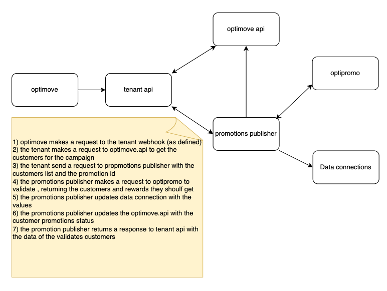 Shared Responsibility Between Optimove and Tenant - Flow